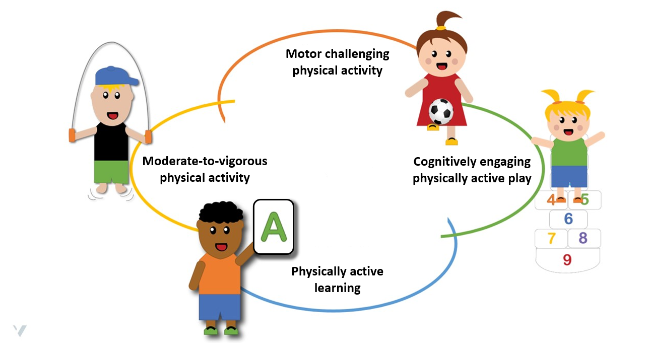 Different Types Of Physical Activity Aktiv I Barnehagen